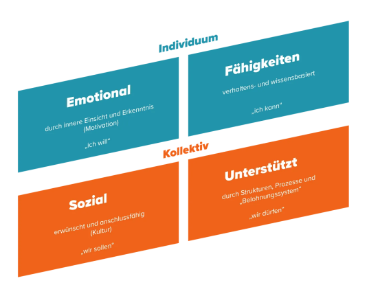 Die vier Dimensionen Emotional, Fähigkeiten, Sozial und Unterstützung sind zentral für den Lernerfolg. Matrix gemäss “New Work braucht New Learning” (Foelsing & Schmitz, 2021)