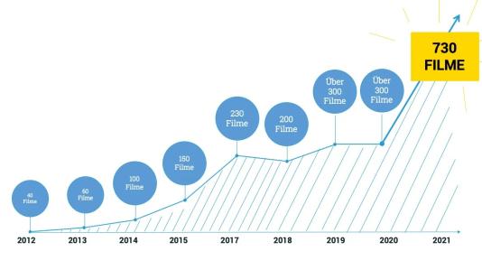 Entwicklung Filmeingaben LernFilm Festival seit der Gründung